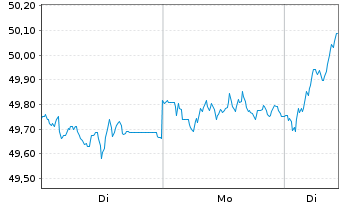 Chart Xtr.EMU Net Z.P.Paris Aligned - 1 Woche