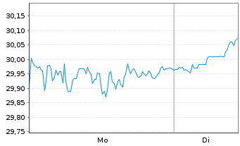 Chart Xtr.IE-MSCI Gl SDG 12 Circ.Ec. - 1 Woche