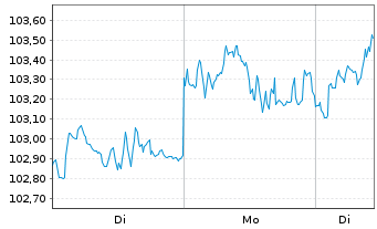 Chart Am.ETF-MSCI W.SRI CL.N.Z.AM.P. - 1 Woche