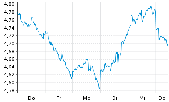 Chart iShs VII-Core S&P 500 U.ETF Reg.Shs Hgd CHF Acc.oN - 1 Week