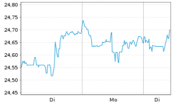 Chart WisdomTree-Glbl Qual.Gr.ETF  EUR Acc. - 1 Week