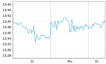 Chart Amundi ICAV-US Tech 100 EW ETF USD - 1 Woche