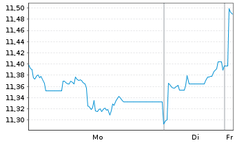 Chart BNPP Easy ICAV-Sust.Jap.ETF - 1 Woche