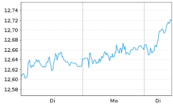 Chart AXA IM ETF IC.A.I.MSCI EO Eq - 1 Woche