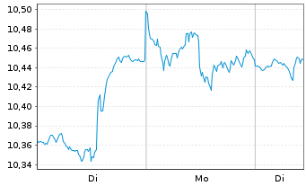 Chart Am.ETF IC.A.MSCI US M.Cap ETF Acc. - 1 Woche