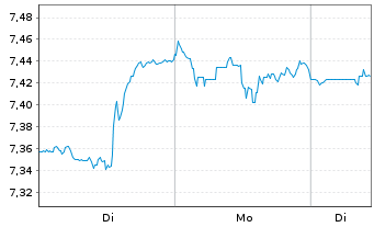 Chart UBS(Irl)ETF-UBS MSCI USA Mega - 1 Woche