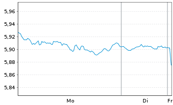 Chart iShs VI-iShs MSCI USA Swap ETF - 1 Woche