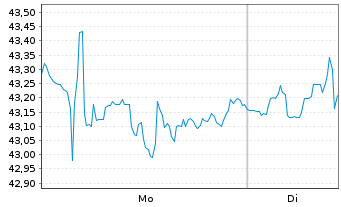 Chart Xtr.IE-Xtr.MSCI Fntc In ETF 1C Bear. Shs - 1 Woche