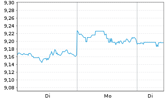 Chart Legal&Gen.ETF-S&P 100 Eq.Weig.  - 1 Woche
