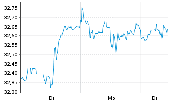 Chart WisdomTree US Qual.Gwth R.ETF - 1 Week