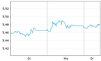 Chart iShs VII-iShs S&P 500 3%Capped Reg.Shs()USD Acc.oN - 1 Woche