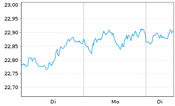 Chart First Trust Vest U.S. Equity Buffer UCITS ETF July - 1 Woche