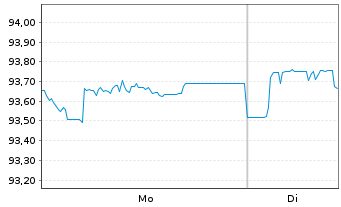 Chart JPM ICAV-Gl.Hi.Yi.Co.Bd.BD-MTI - 1 Week