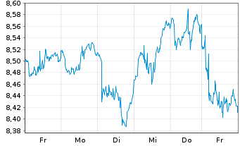Chart Xtr.IEX.FTSE All-Wld ex US ETF Reg.Shs 1C USD Acc. - 1 Week