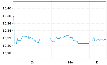 Chart L&G-Cor.Bd ex-Ban.Hig.Rat.0-2Y - 1 Woche
