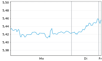 Chart Inv.Mkts2-Inv.Eur.Enh.Eq.U.ETF Reg.Shs EUR Acc. oN - 1 Woche