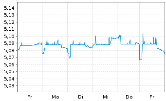 Chart I.M-EUR Overnight ret.Swap Reg.Shs EUR Acc. oN - 1 Week