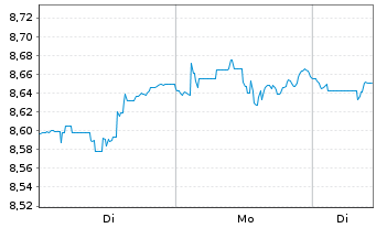 Chart HANETF-ODDO BHF US Eq.Act.ETF Reg.Shs USD Acc. oN - 1 Woche