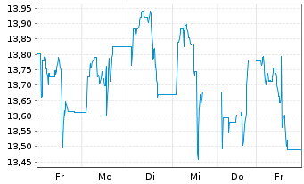 Chart Gl.X ETFs-Stablec.Token.ETF Reg.Shs EUR Acc. oN - 1 Week