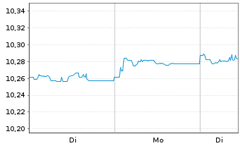 Chart JPM ETFs(Ir)ICAV-EUR HYBA ETF  JPETF EUR Dis. - 1 Week