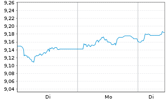 Chart L&G-L&G India INR G.Bd F.U.ETF - 1 Woche