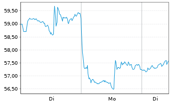 Chart VanECK Space UCITS ETF - 1 Woche