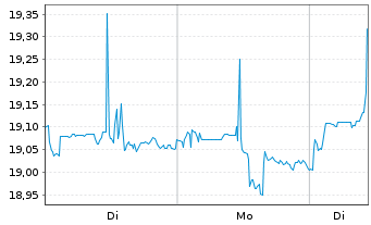 Chart KraneS.El.Ve.Fu.Mo.ESG Scr.ETF - 1 Woche
