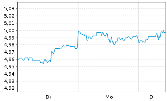 Chart Fidelity Gl.Quality Income ETF USD Acc. - 1 Week