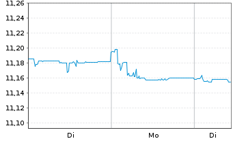 Chart HSBC-CN GLBI ETFCHEURDLA USD - 1 Woche