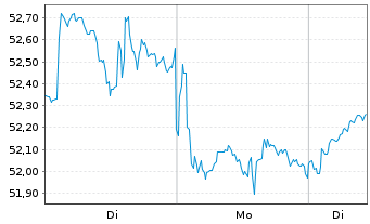 Chart VanEck ETFs-VanEck Defense ETF - 1 Woche
