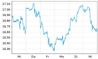 Chart VanEck ETFs-Elec.Pwr Infra. Reg.Shs 1 USD Acc. oN - 1 Week
