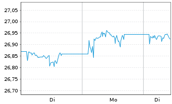 Chart FLS-Fr.Cath.Prin.EM Sov.D.ETF - 1 Woche