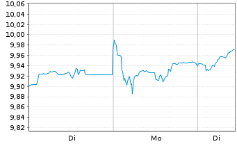 Chart Xtr.IE-Xtr.MSCI Wld EX USA ETF - 1 Woche