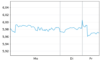 Chart iShs VI-iSh.S&P 500 Swap U.E. - 1 Woche