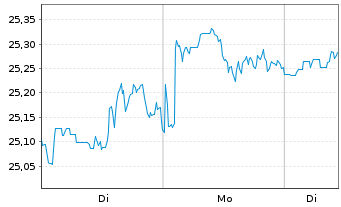 Chart Fra.Tem.ICAV-Fr.US Di.Tilt ETF USD Dis. - 1 Woche
