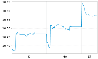 Chart HSBC ETFs-HSBC MSCI Ch.A U.E. USD - 1 Woche