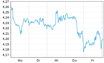 Chart iShs VI-iShs US L.C.M.Bu.D.ETF Reg.Shs USD Acc. oN - 1 Week