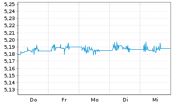 Chart Inv.Ma.IV-EUR IG Co.Bd A.U.ETF Reg.Shs EUR Dis. oN - 1 Woche
