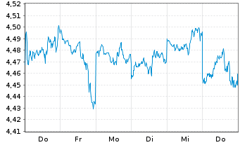 Chart I.V.iShs US M.B.Sep.ETF Reg.Shs USD Acc. oN - 1 Woche