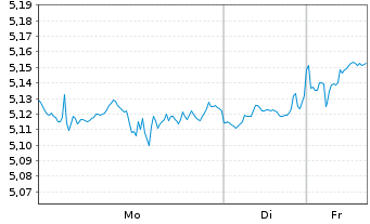 Chart iShs VII-Nasdaq 100 Top 30 - 1 Woche