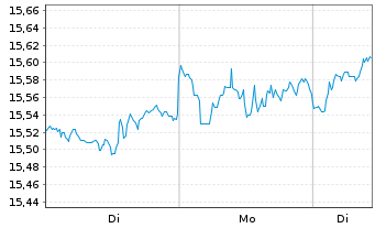 Chart AXA ETF-ACT CLIMATE Eq. USD - 1 Woche