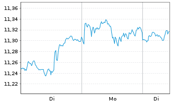 Chart Xtr.(IE) - S+P 500 - 1 Woche