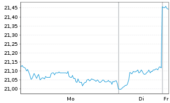 Chart JPMETFs(I)Ind.R.E.I Eq.A.ETF - 1 Woche