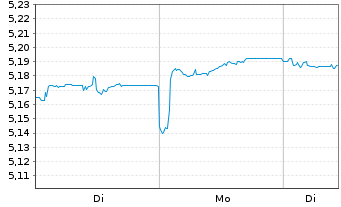 Chart iShs V-iShs iBds D33 E.C.U.ETF - 1 Woche