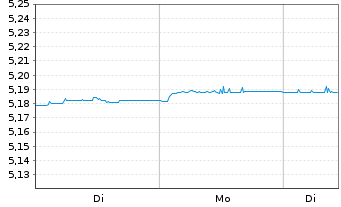 Chart I.M.II-BulletShs 2029 EO Co.Bd EUR Dis. - 1 Woche