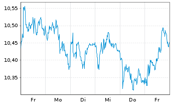 Chart SPDR S&P Eur.Qual.Aristocrats Reg.Shs Uh.EUR Acc. - 1 Week