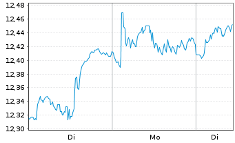 Chart Sw.Es.ETF.I.S.I.E.S.I.E.Wld Bear.Shs ET CHF Acc.oN - 1 Woche