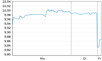 Chart Amundi S&P Global Consumer Staples ESG UCITS ETF - 1 Woche