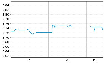 Chart L&G E.M.Corp.Bd(DL)Scree.U.ETF Reg.Shs Hd EUR Acc. - 1 Woche