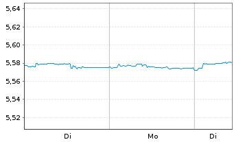 Chart iShsV-iBds Dec 2027 Te.EO Co. - 1 Woche